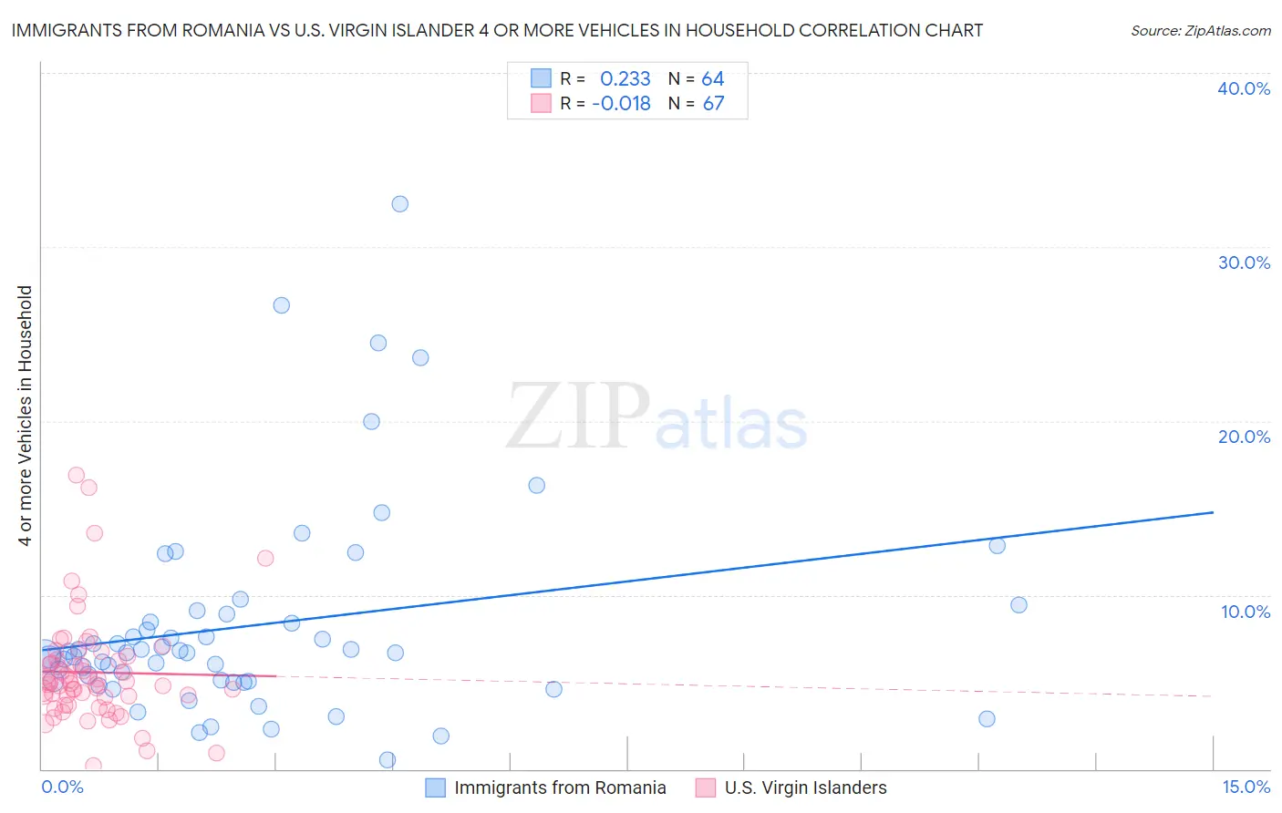 Immigrants from Romania vs U.S. Virgin Islander 4 or more Vehicles in Household