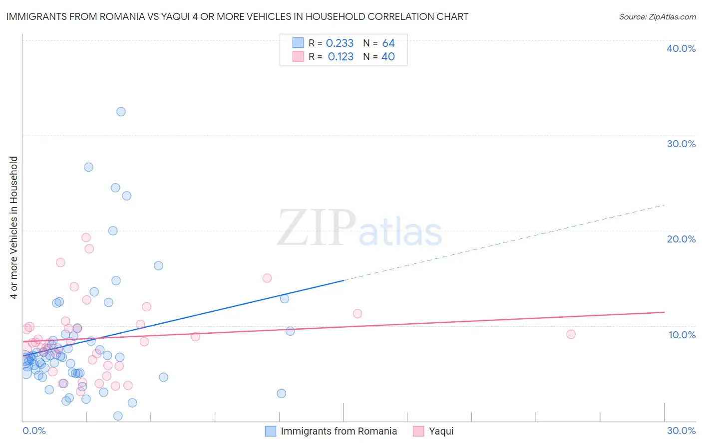 Immigrants from Romania vs Yaqui 4 or more Vehicles in Household