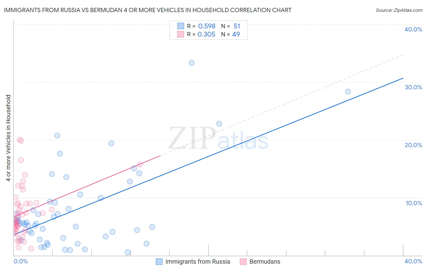 Immigrants from Russia vs Bermudan 4 or more Vehicles in Household