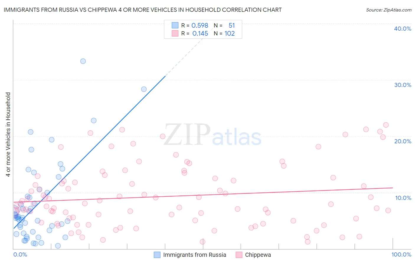 Immigrants from Russia vs Chippewa 4 or more Vehicles in Household