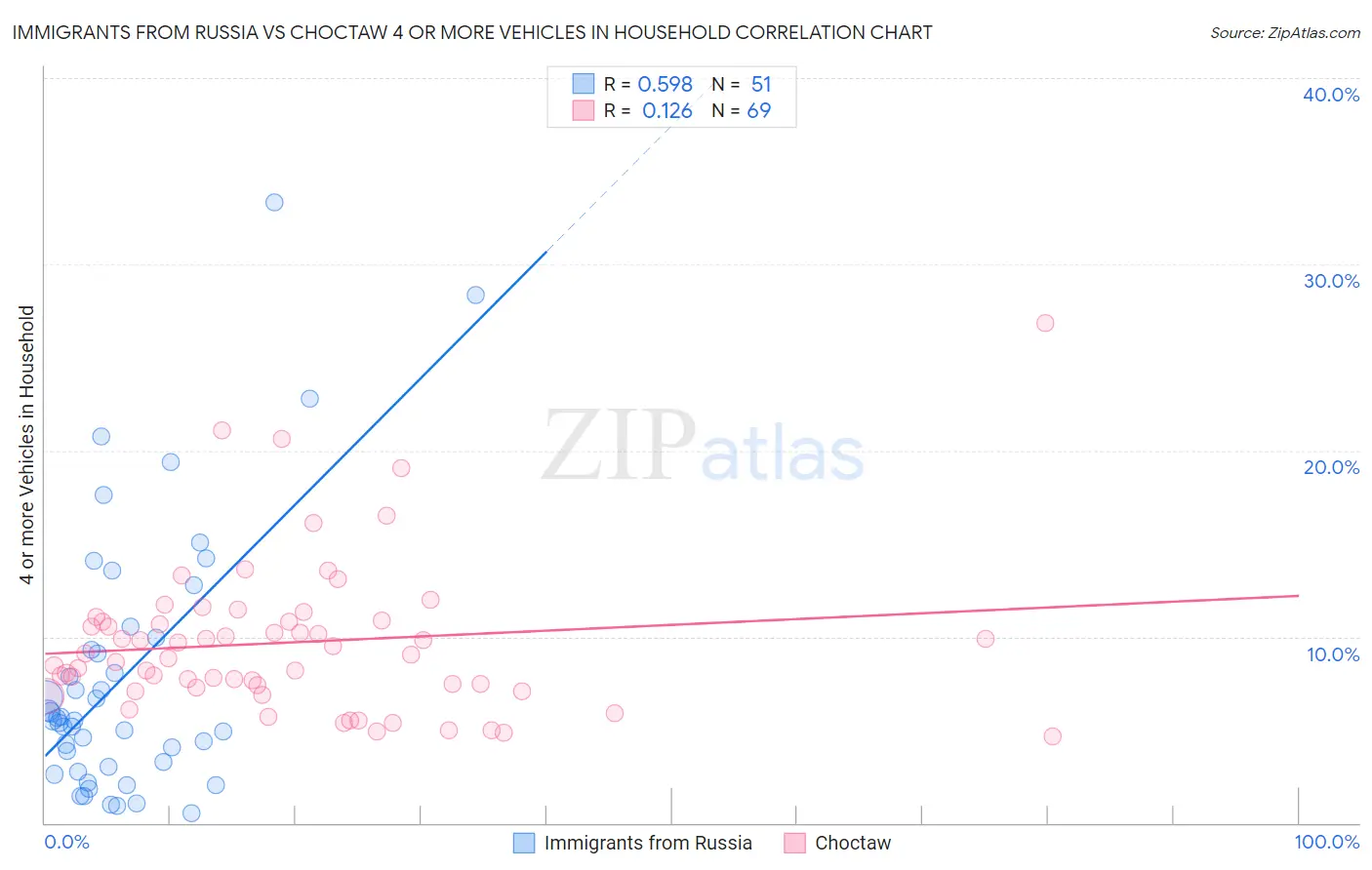 Immigrants from Russia vs Choctaw 4 or more Vehicles in Household