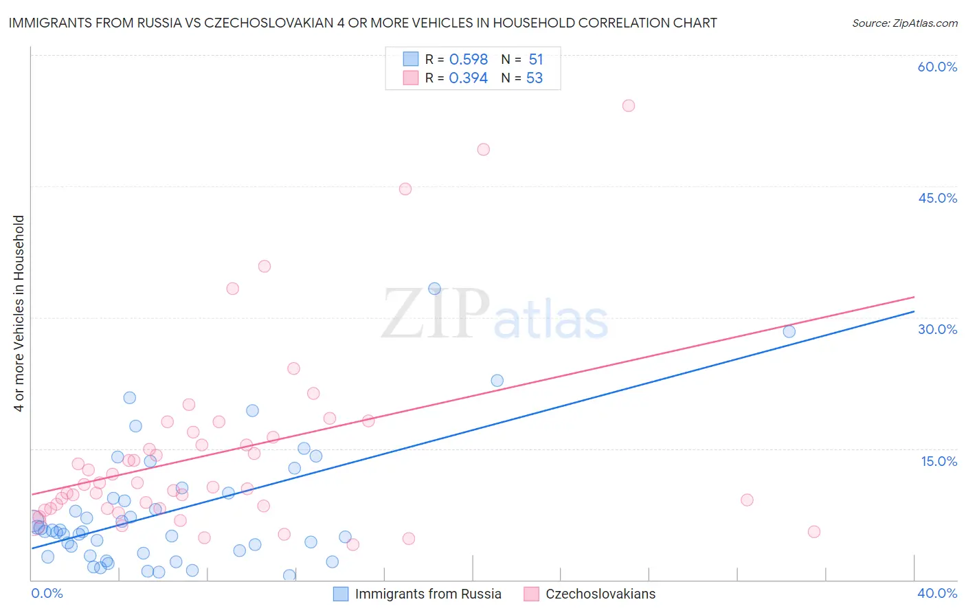 Immigrants from Russia vs Czechoslovakian 4 or more Vehicles in Household