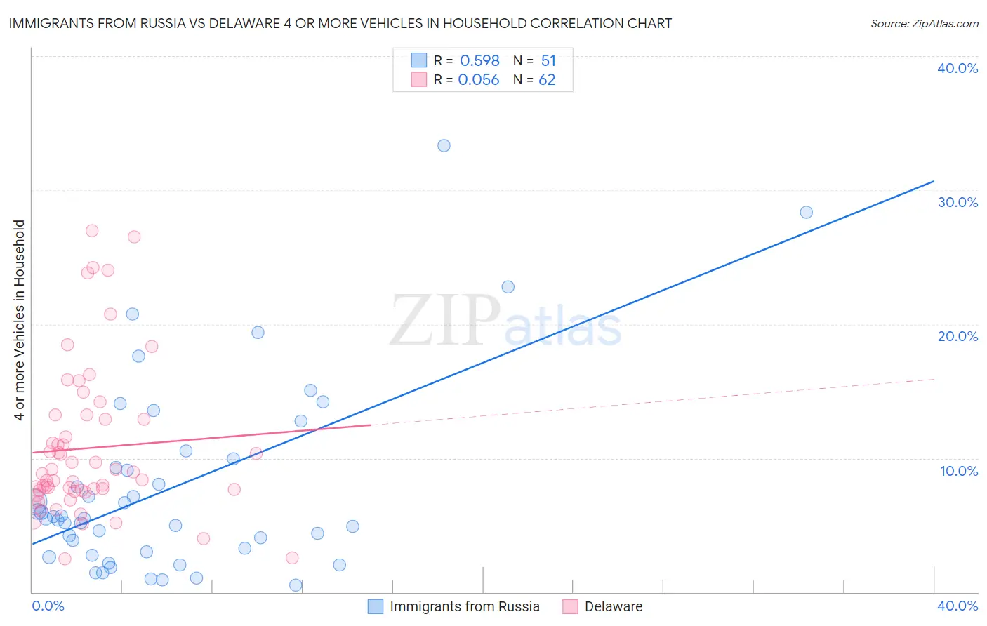 Immigrants from Russia vs Delaware 4 or more Vehicles in Household