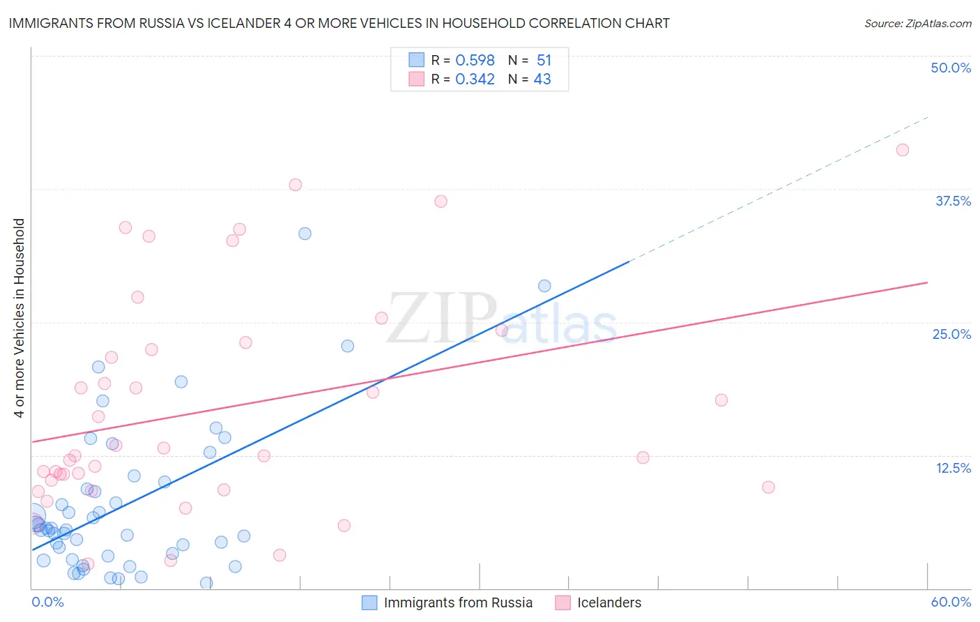 Immigrants from Russia vs Icelander 4 or more Vehicles in Household