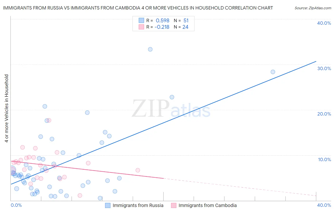 Immigrants from Russia vs Immigrants from Cambodia 4 or more Vehicles in Household