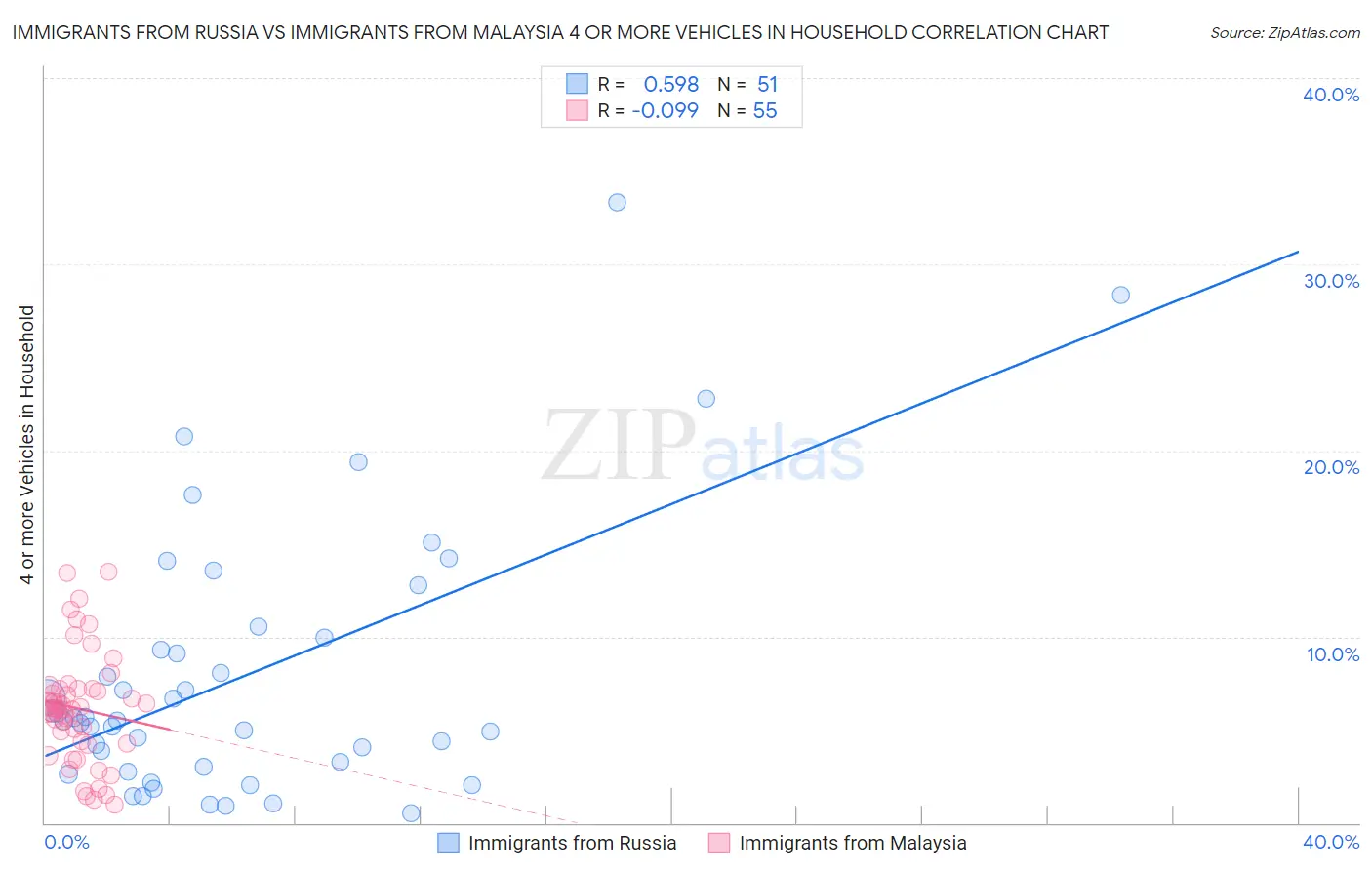 Immigrants from Russia vs Immigrants from Malaysia 4 or more Vehicles in Household