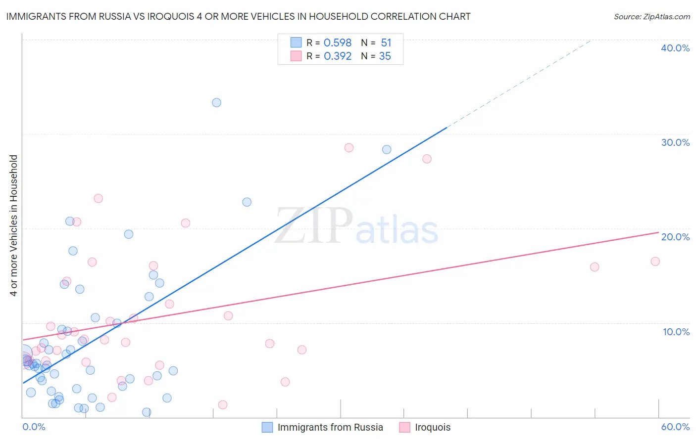 Immigrants from Russia vs Iroquois 4 or more Vehicles in Household