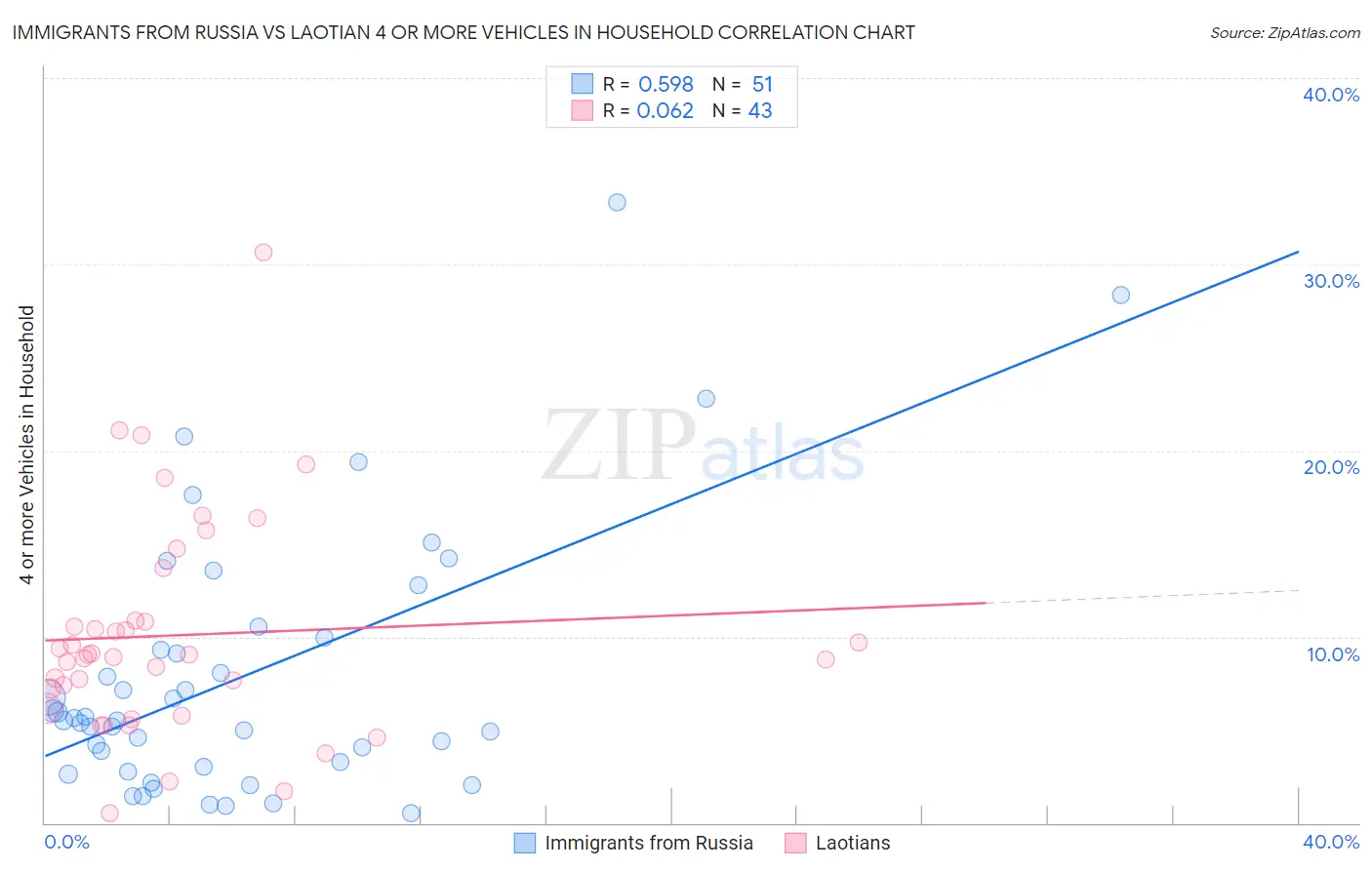 Immigrants from Russia vs Laotian 4 or more Vehicles in Household