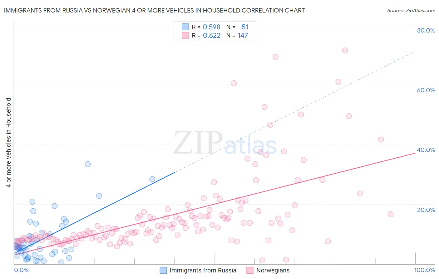 Immigrants from Russia vs Norwegian 4 or more Vehicles in Household