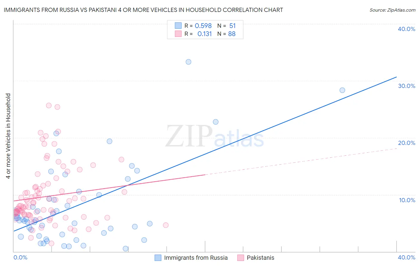 Immigrants from Russia vs Pakistani 4 or more Vehicles in Household
