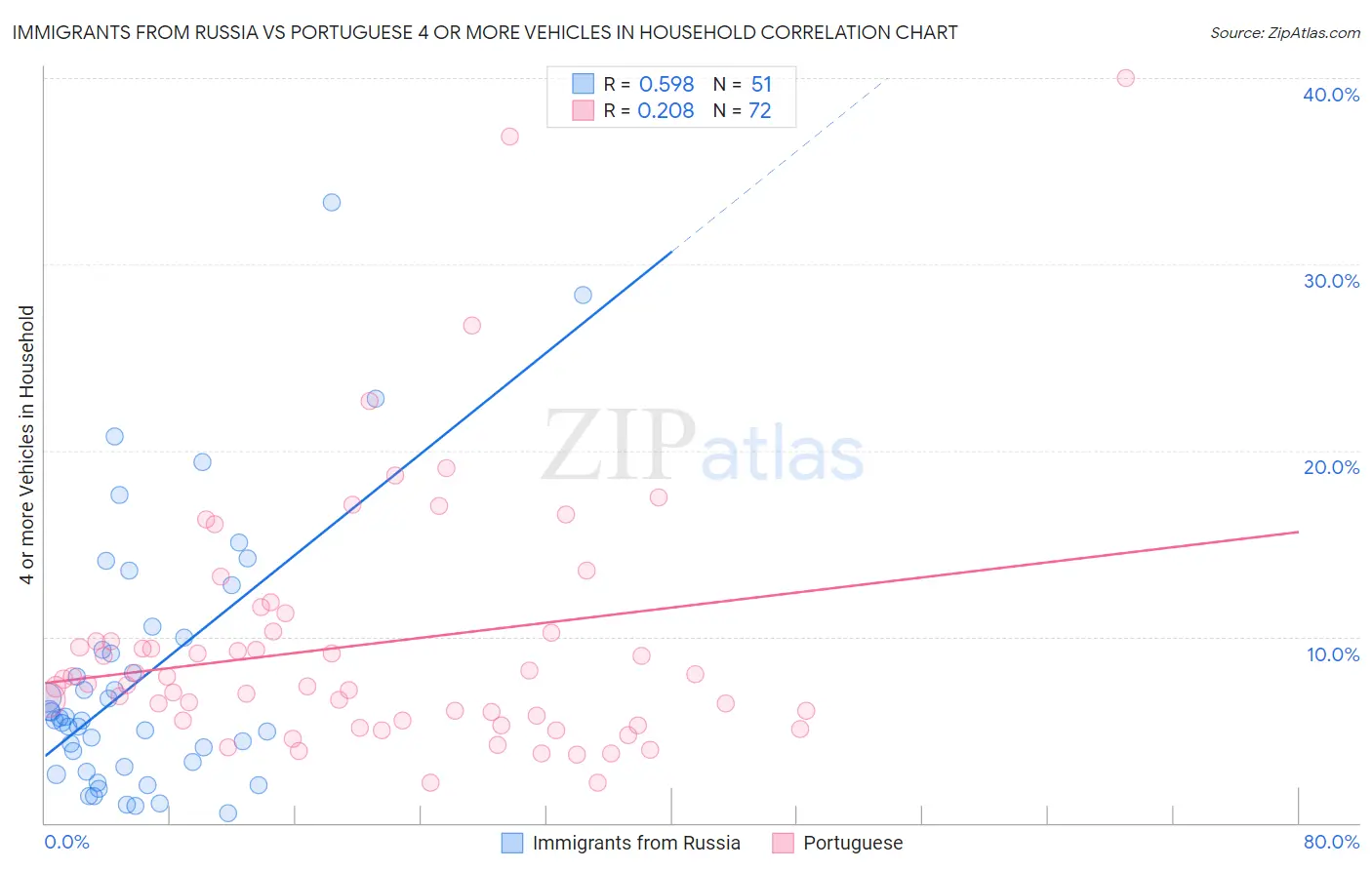 Immigrants from Russia vs Portuguese 4 or more Vehicles in Household