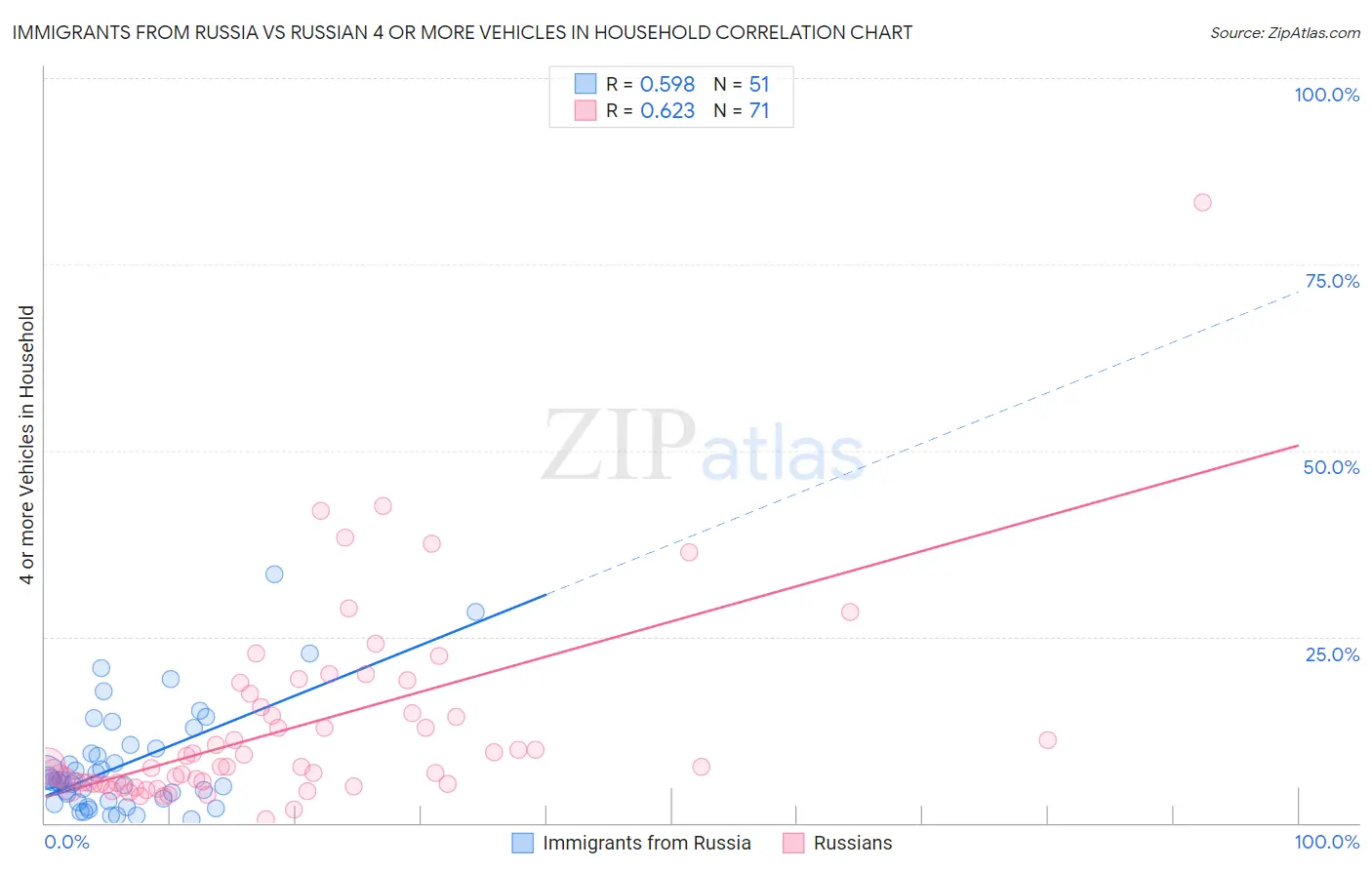 Immigrants from Russia vs Russian 4 or more Vehicles in Household