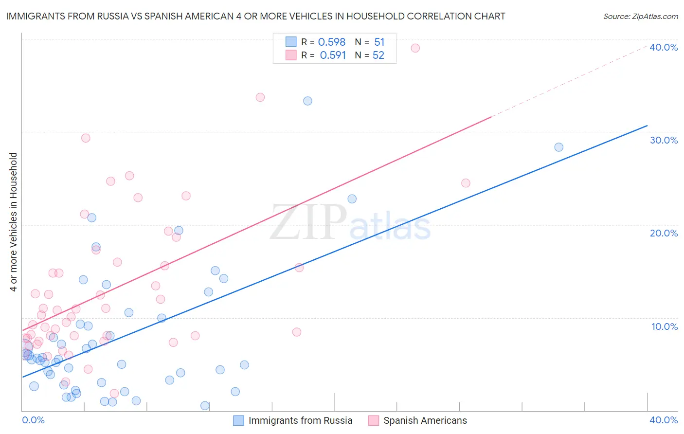 Immigrants from Russia vs Spanish American 4 or more Vehicles in Household