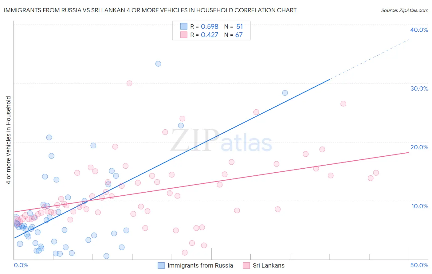 Immigrants from Russia vs Sri Lankan 4 or more Vehicles in Household