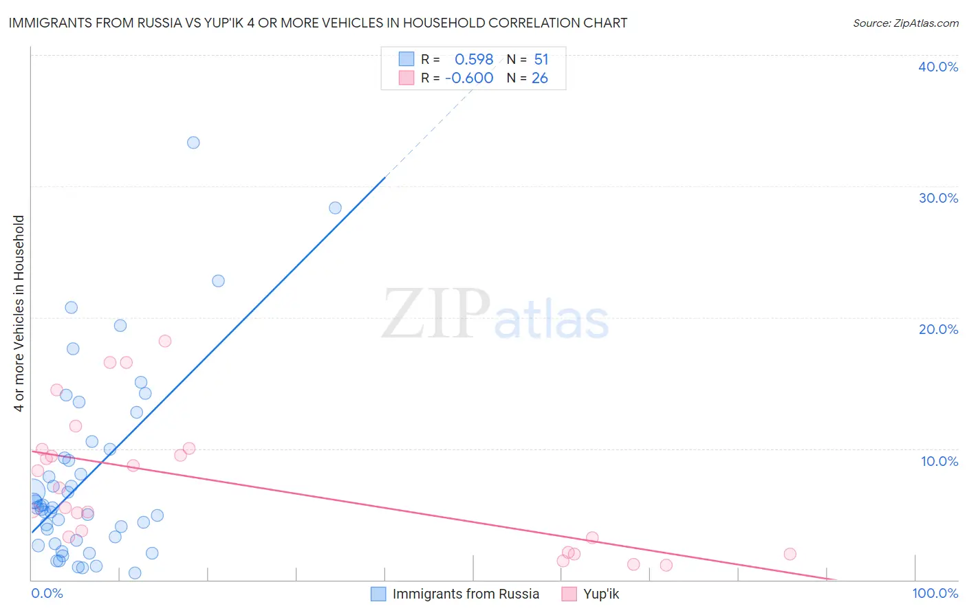 Immigrants from Russia vs Yup'ik 4 or more Vehicles in Household