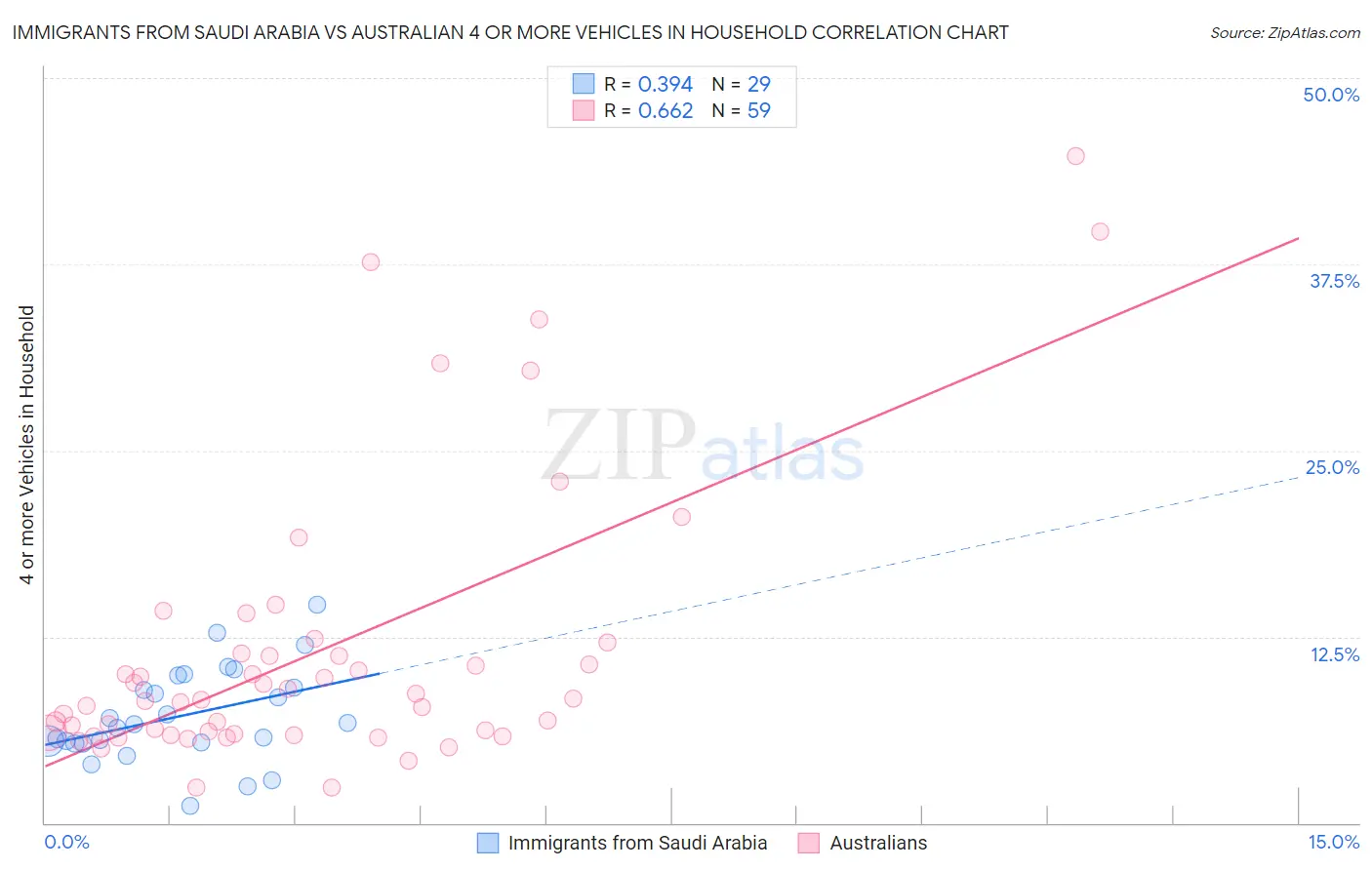 Immigrants from Saudi Arabia vs Australian 4 or more Vehicles in Household