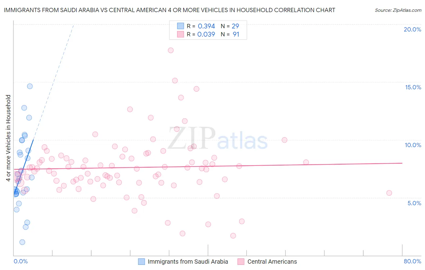 Immigrants from Saudi Arabia vs Central American 4 or more Vehicles in Household