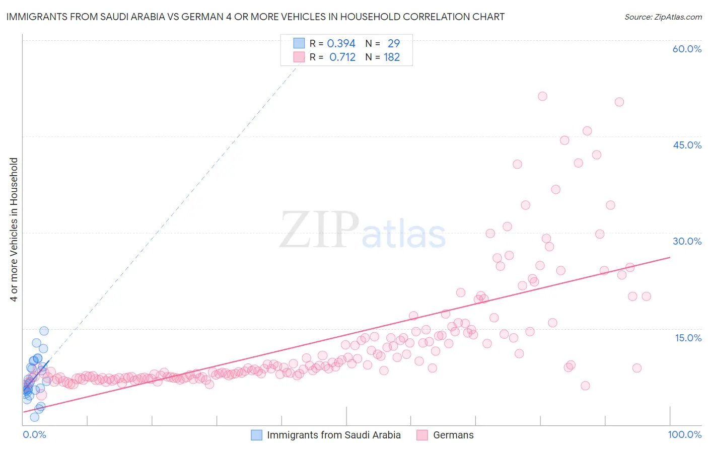 Immigrants from Saudi Arabia vs German 4 or more Vehicles in Household