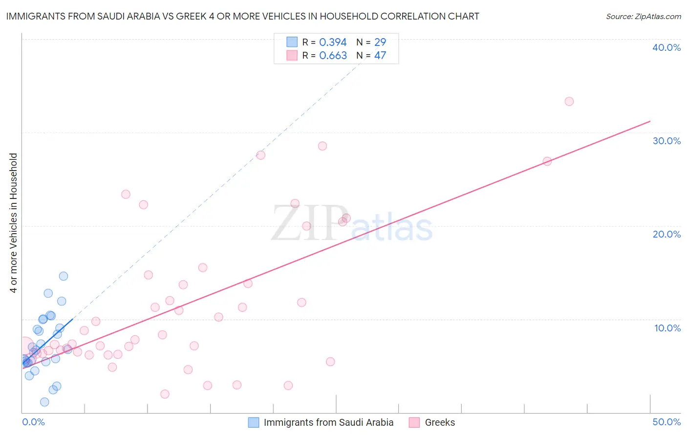 Immigrants from Saudi Arabia vs Greek 4 or more Vehicles in Household