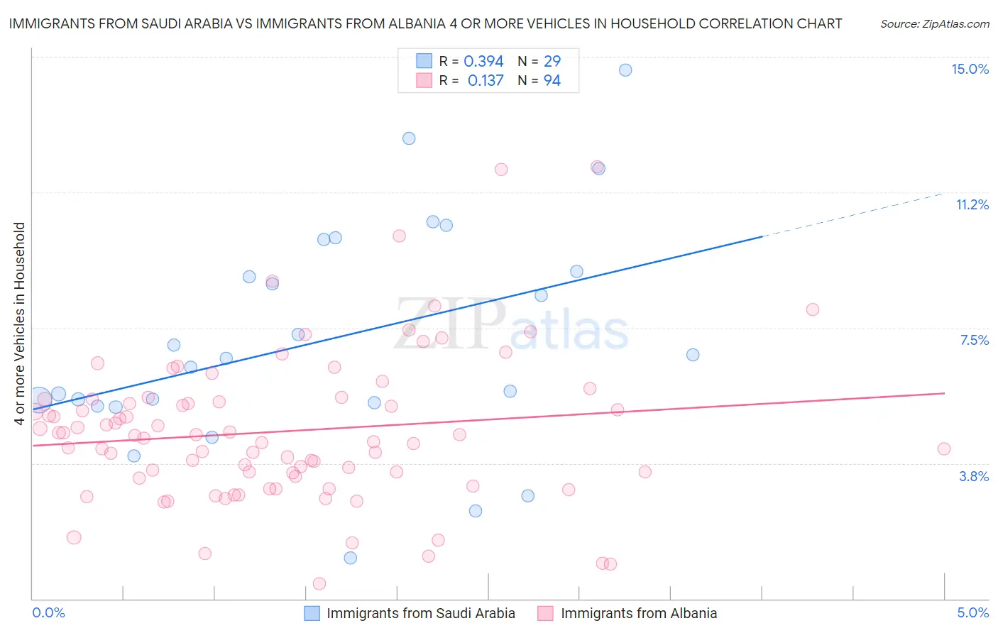 Immigrants from Saudi Arabia vs Immigrants from Albania 4 or more Vehicles in Household