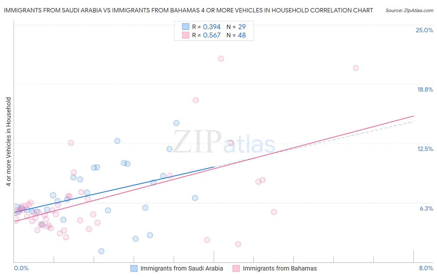 Immigrants from Saudi Arabia vs Immigrants from Bahamas 4 or more Vehicles in Household