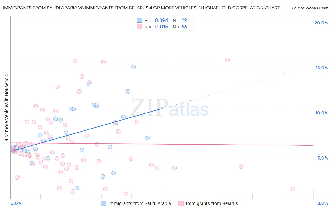 Immigrants from Saudi Arabia vs Immigrants from Belarus 4 or more Vehicles in Household