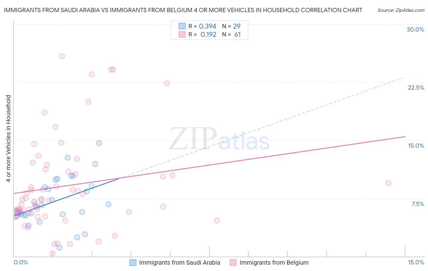 Immigrants from Saudi Arabia vs Immigrants from Belgium 4 or more Vehicles in Household