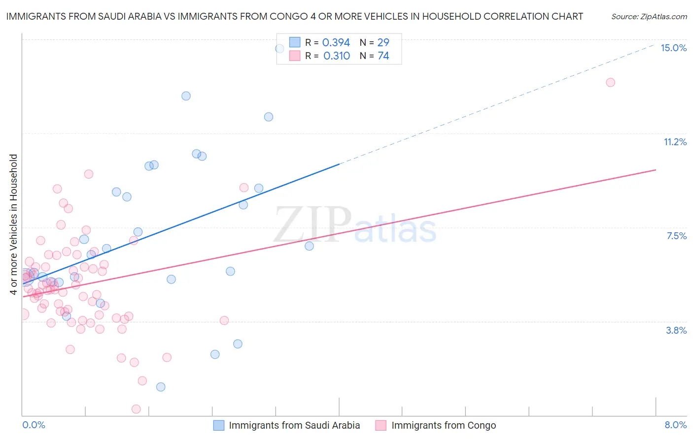 Immigrants from Saudi Arabia vs Immigrants from Congo 4 or more Vehicles in Household