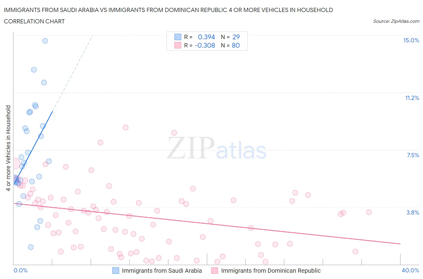 Immigrants from Saudi Arabia vs Immigrants from Dominican Republic 4 or more Vehicles in Household