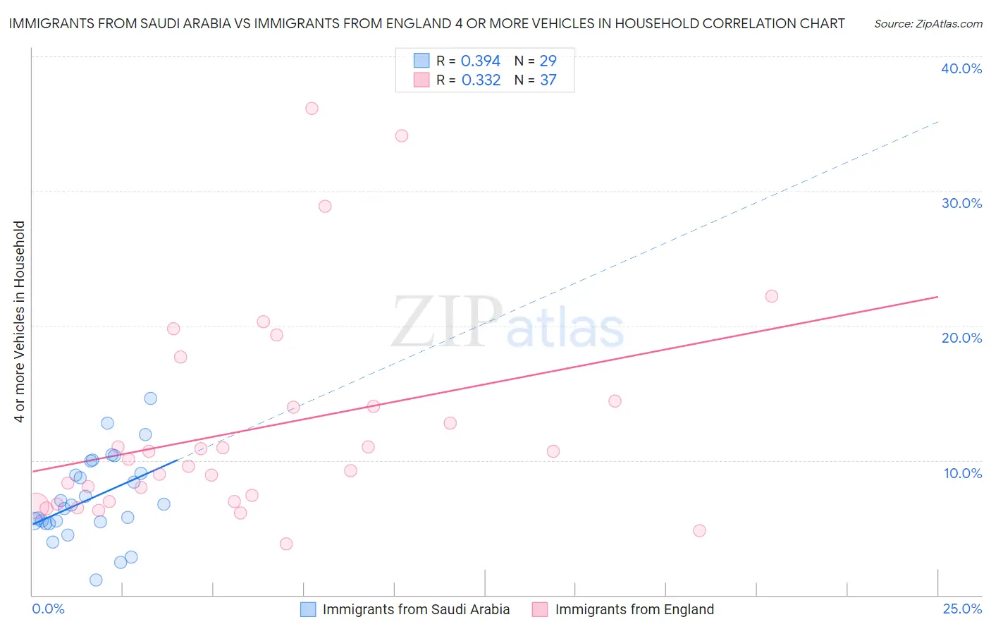 Immigrants from Saudi Arabia vs Immigrants from England 4 or more Vehicles in Household