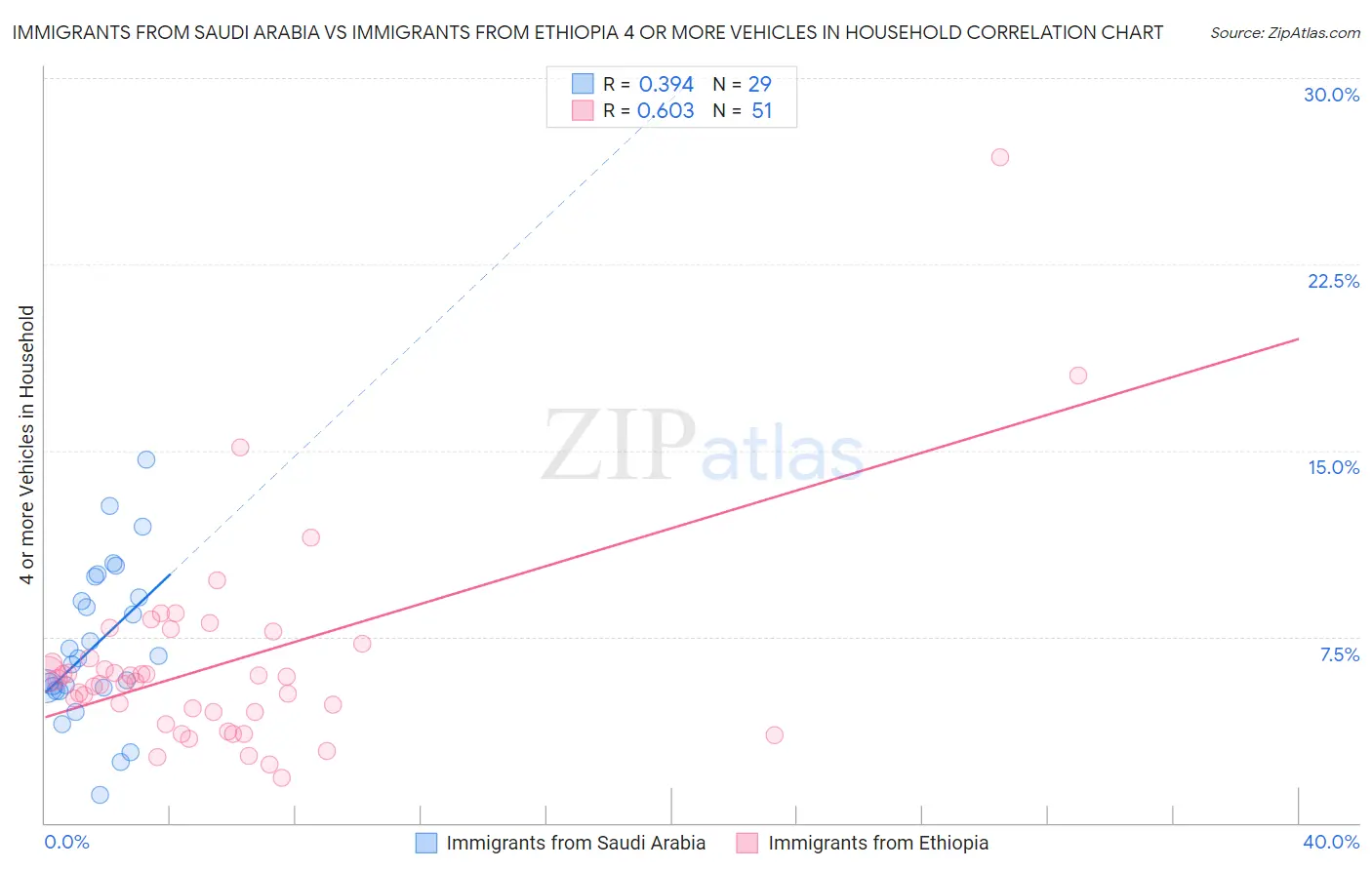 Immigrants from Saudi Arabia vs Immigrants from Ethiopia 4 or more Vehicles in Household