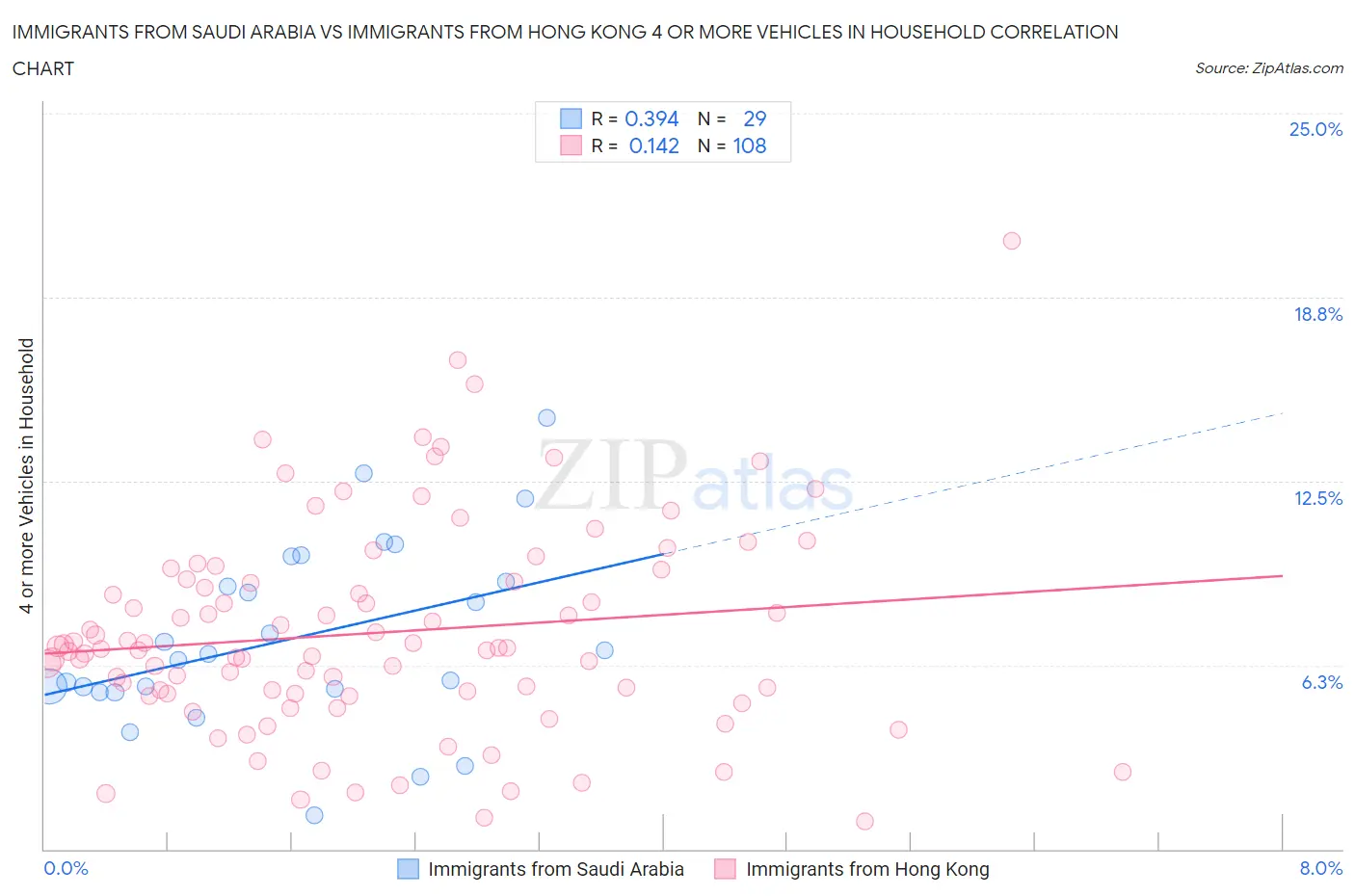 Immigrants from Saudi Arabia vs Immigrants from Hong Kong 4 or more Vehicles in Household