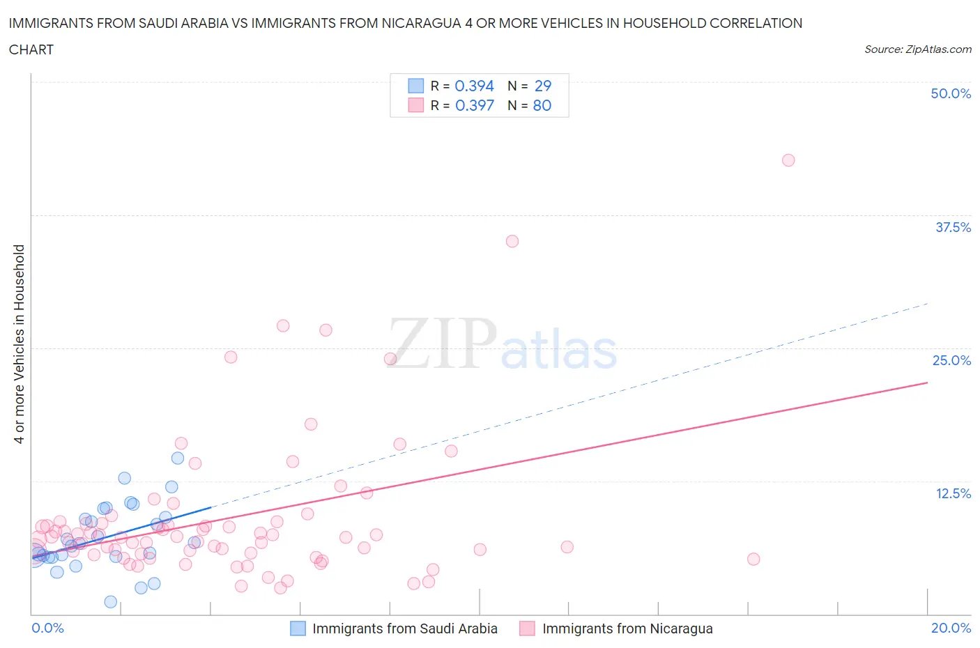 Immigrants from Saudi Arabia vs Immigrants from Nicaragua 4 or more Vehicles in Household