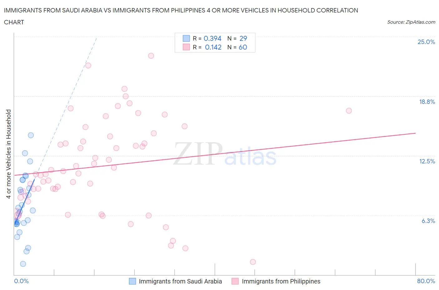 Immigrants from Saudi Arabia vs Immigrants from Philippines 4 or more Vehicles in Household