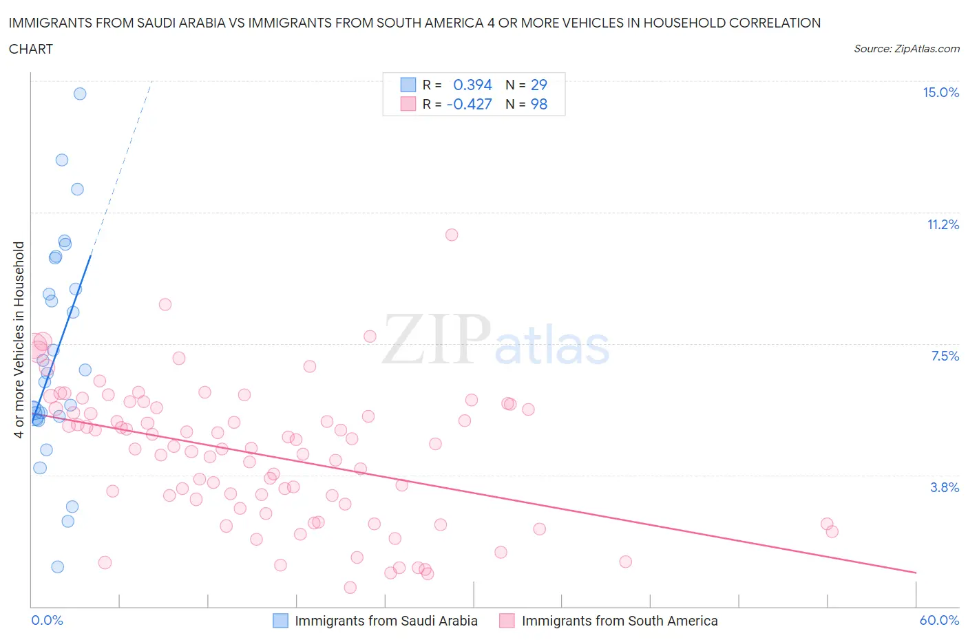 Immigrants from Saudi Arabia vs Immigrants from South America 4 or more Vehicles in Household