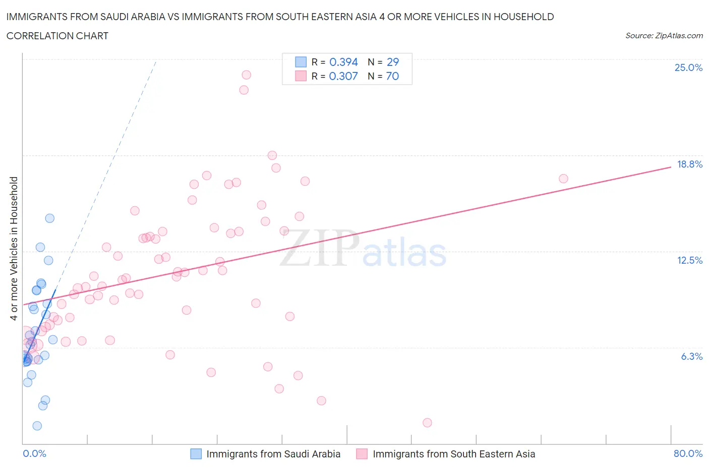 Immigrants from Saudi Arabia vs Immigrants from South Eastern Asia 4 or more Vehicles in Household