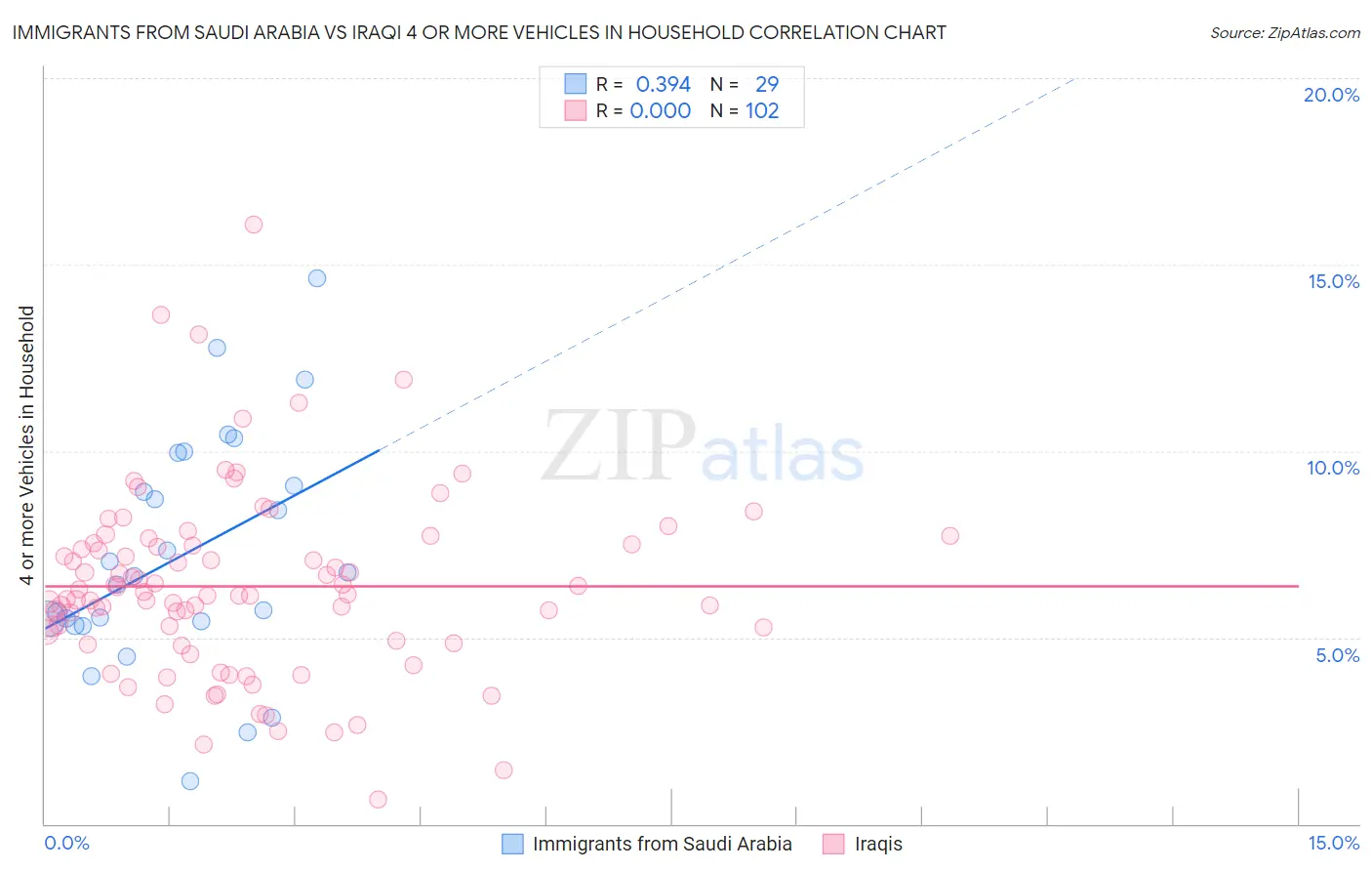 Immigrants from Saudi Arabia vs Iraqi 4 or more Vehicles in Household