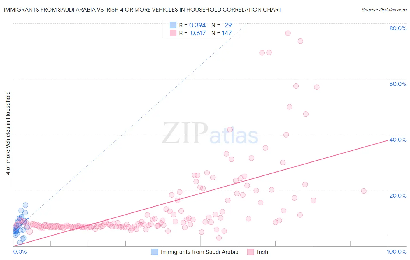Immigrants from Saudi Arabia vs Irish 4 or more Vehicles in Household