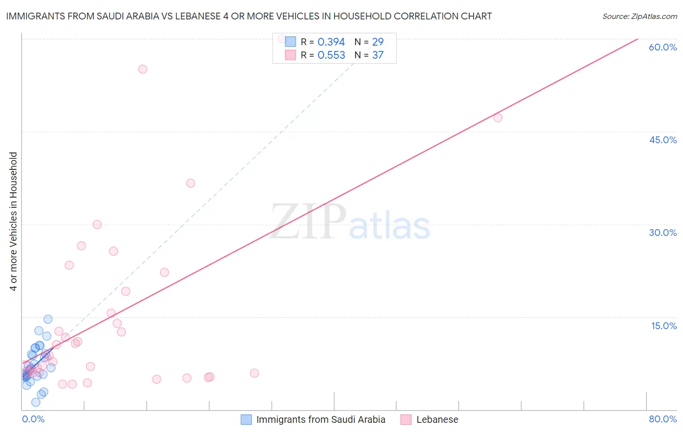 Immigrants from Saudi Arabia vs Lebanese 4 or more Vehicles in Household