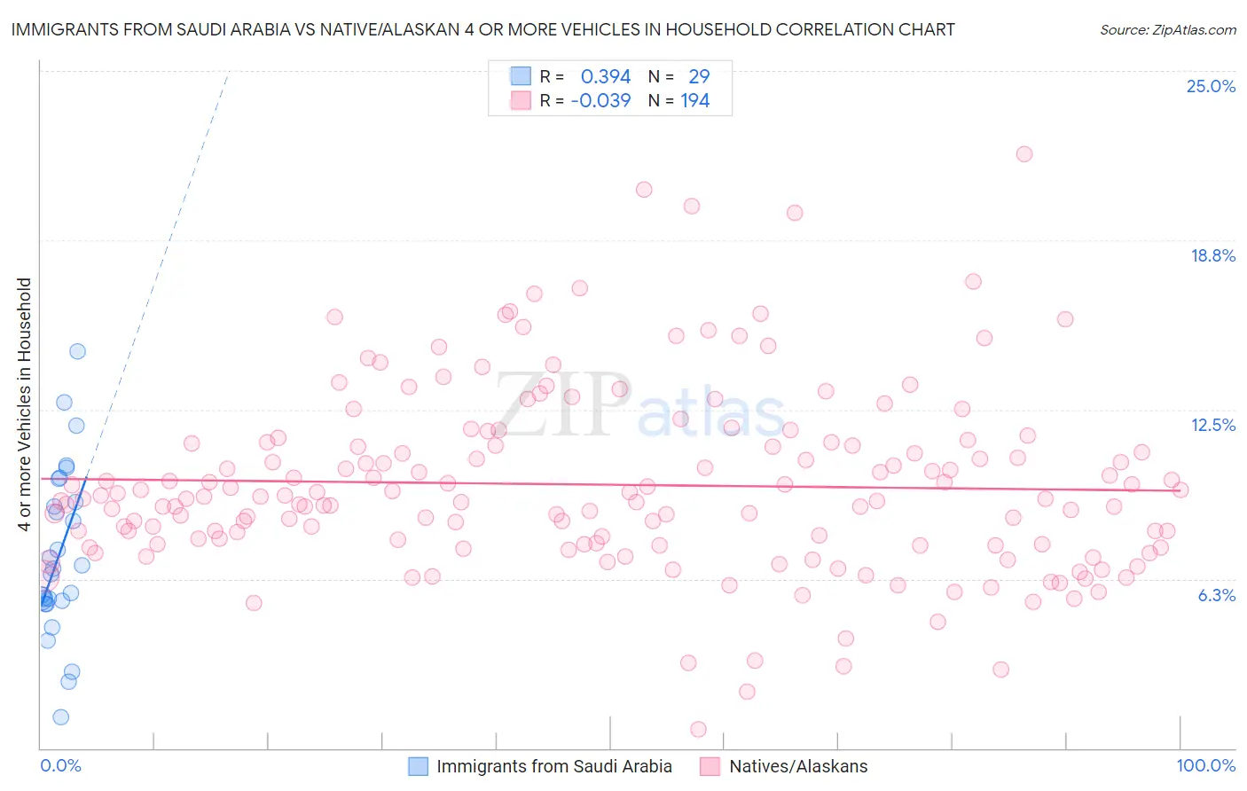 Immigrants from Saudi Arabia vs Native/Alaskan 4 or more Vehicles in Household