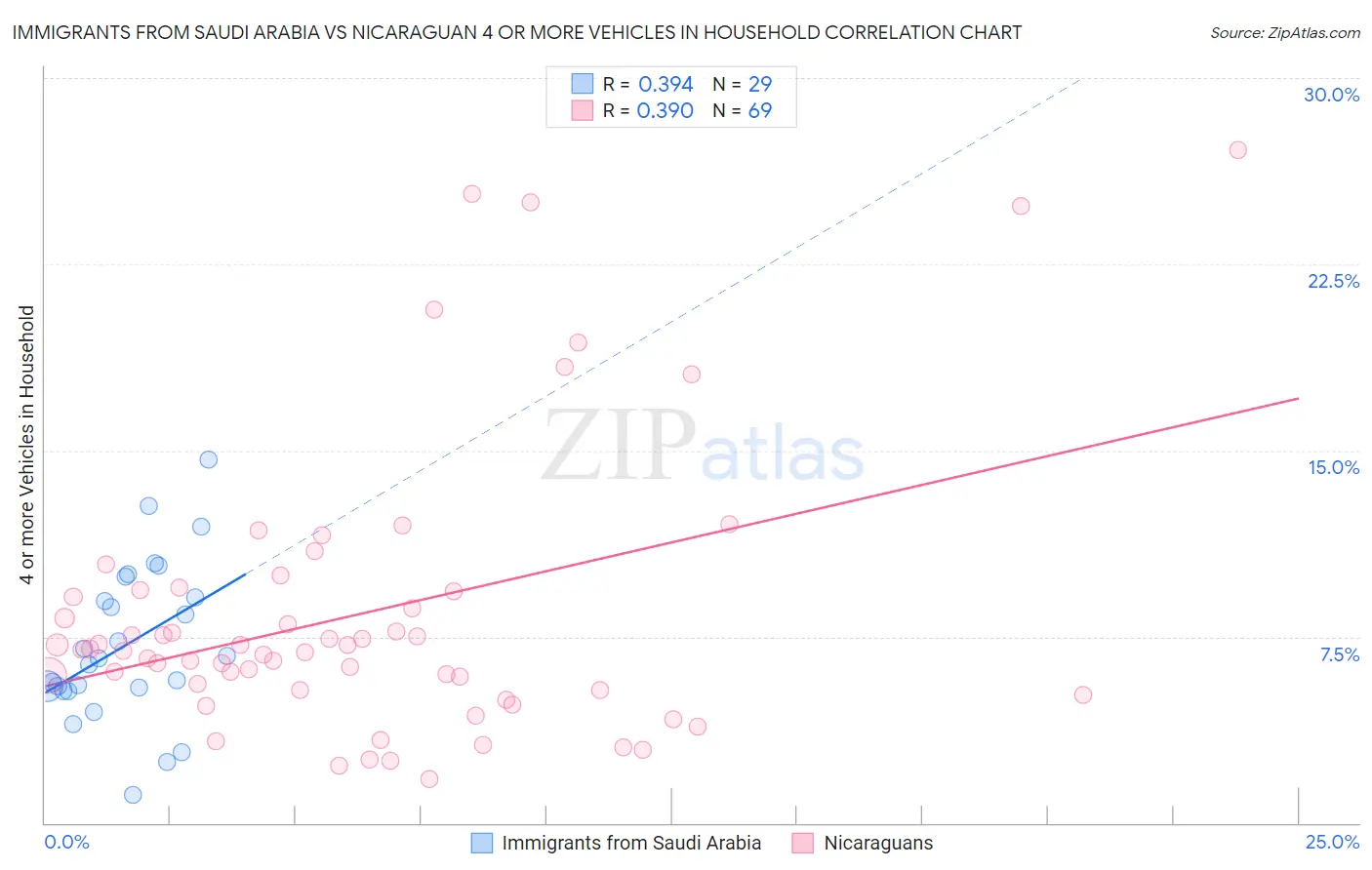 Immigrants from Saudi Arabia vs Nicaraguan 4 or more Vehicles in Household