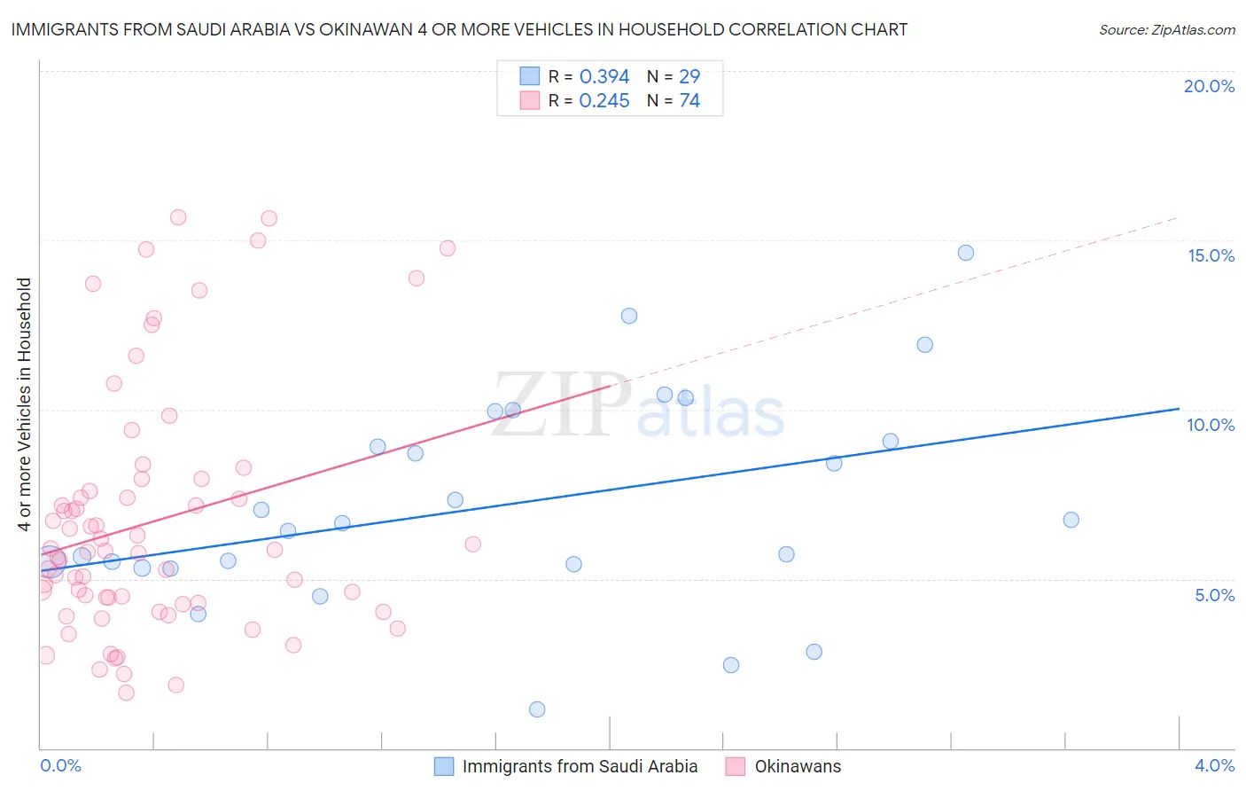 Immigrants from Saudi Arabia vs Okinawan 4 or more Vehicles in Household