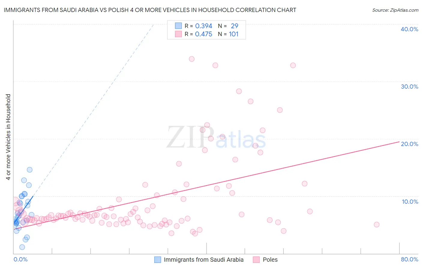 Immigrants from Saudi Arabia vs Polish 4 or more Vehicles in Household