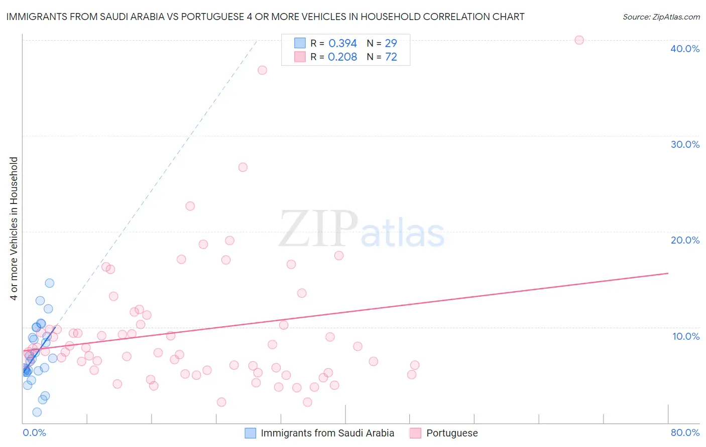 Immigrants from Saudi Arabia vs Portuguese 4 or more Vehicles in Household