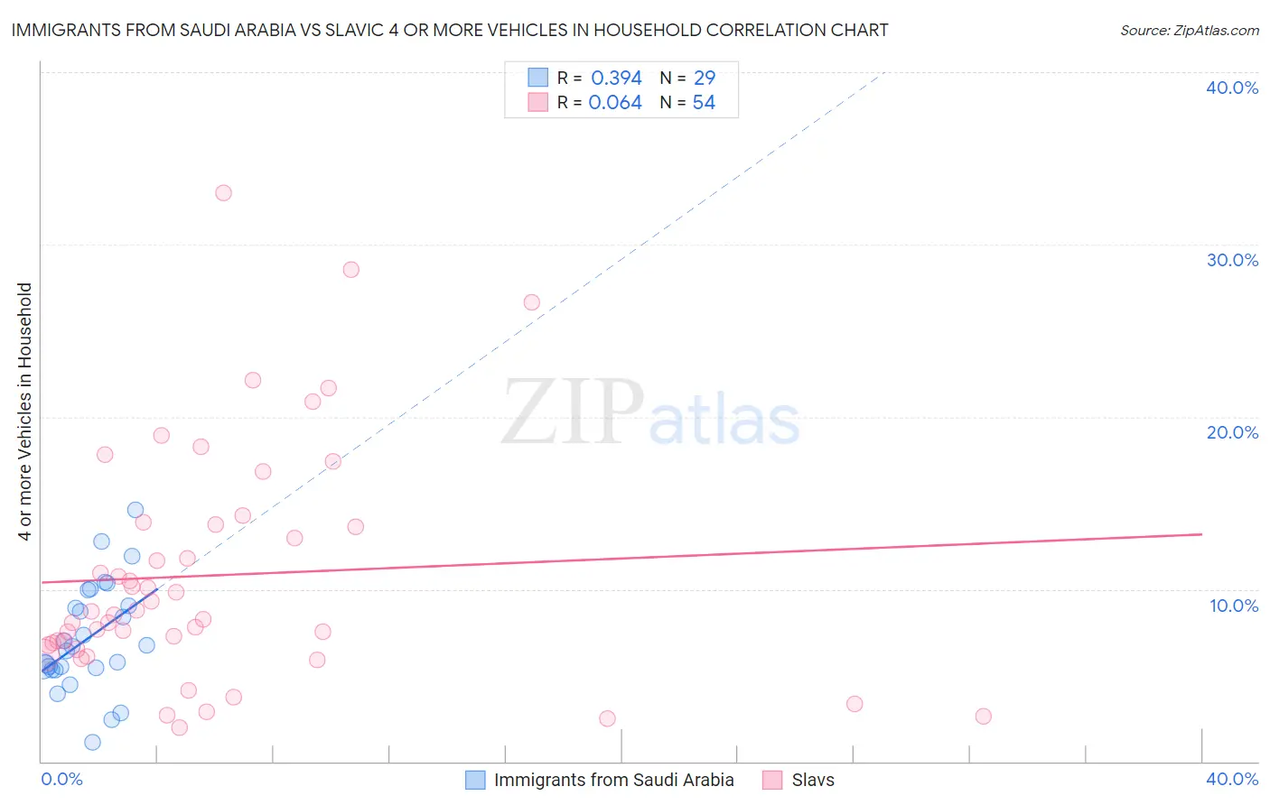 Immigrants from Saudi Arabia vs Slavic 4 or more Vehicles in Household