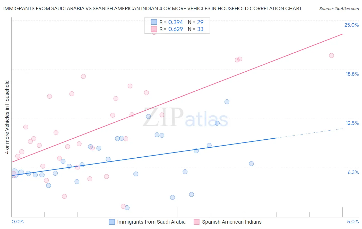 Immigrants from Saudi Arabia vs Spanish American Indian 4 or more Vehicles in Household