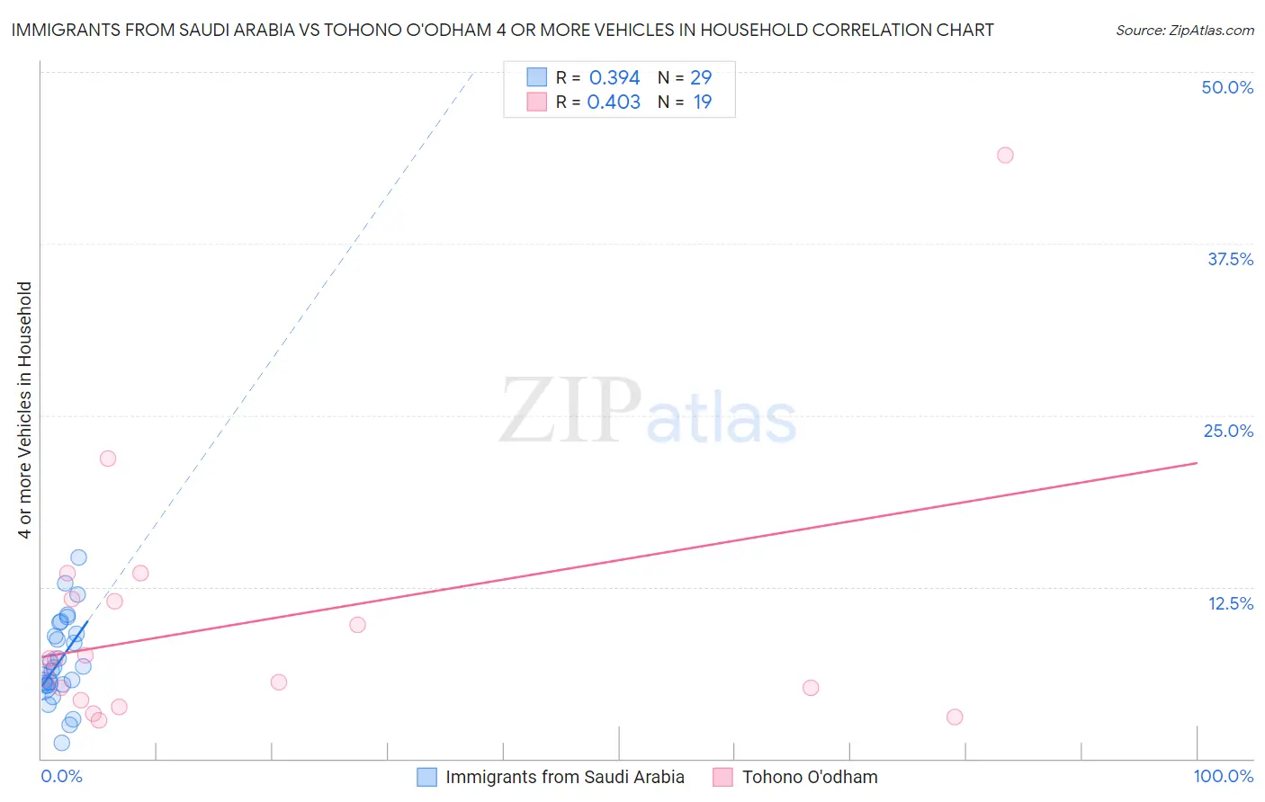 Immigrants from Saudi Arabia vs Tohono O'odham 4 or more Vehicles in Household