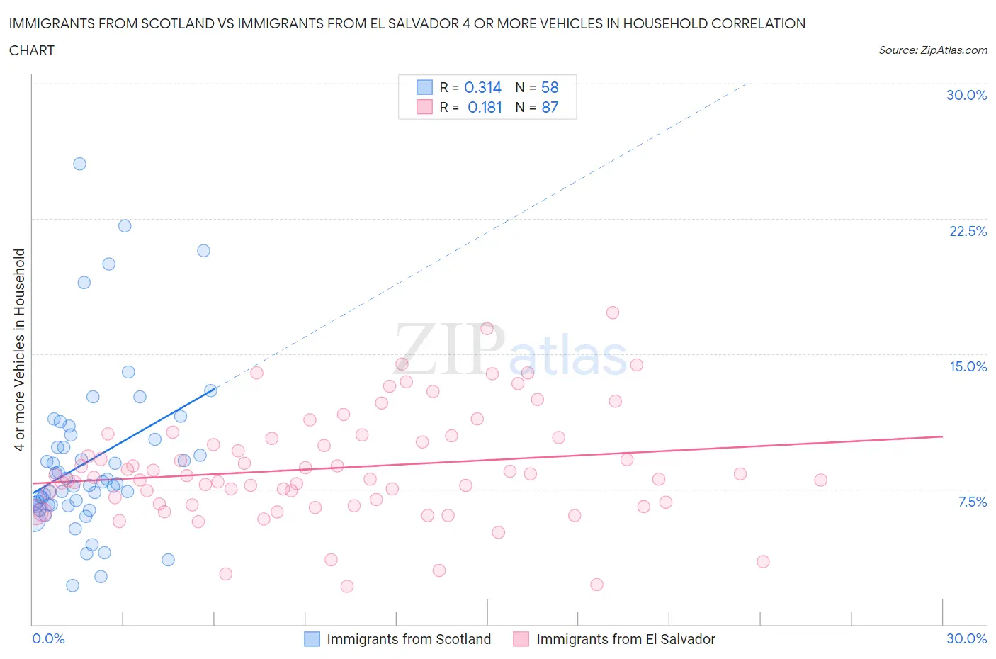 Immigrants from Scotland vs Immigrants from El Salvador 4 or more Vehicles in Household