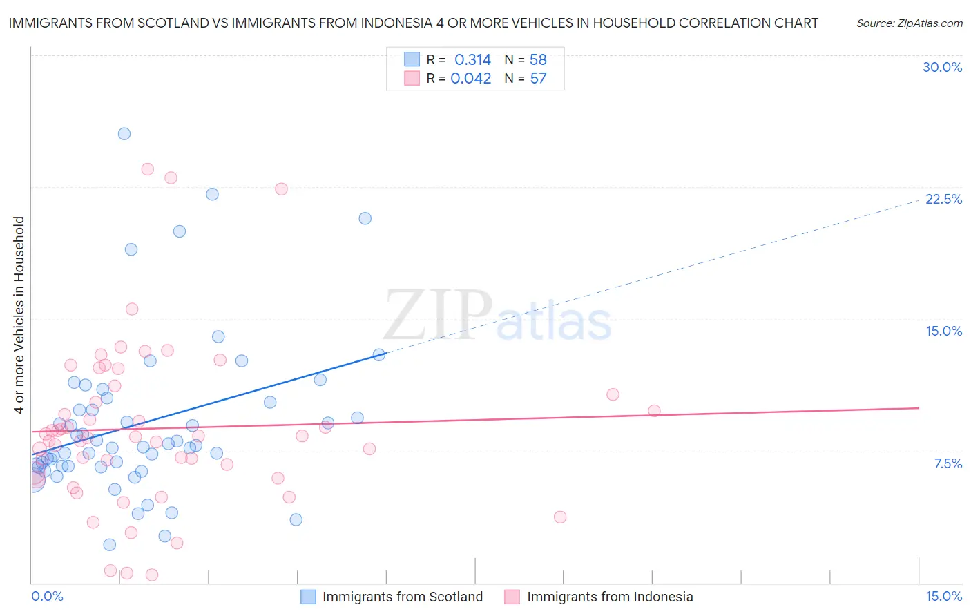 Immigrants from Scotland vs Immigrants from Indonesia 4 or more Vehicles in Household