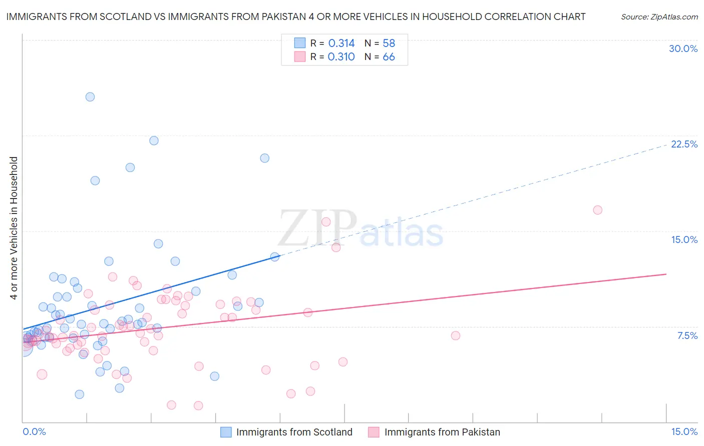 Immigrants from Scotland vs Immigrants from Pakistan 4 or more Vehicles in Household